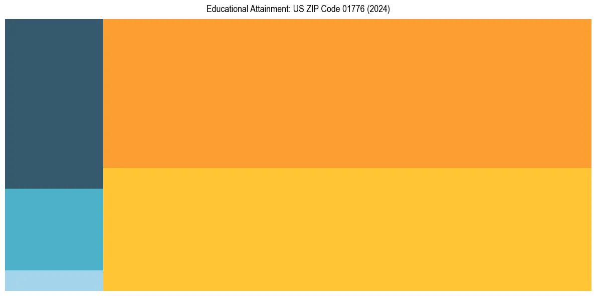 Education Treemap for  in 2024