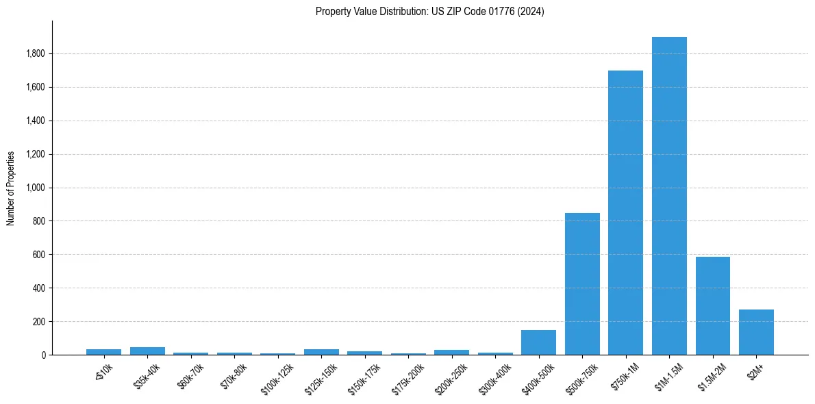 Value Distribution for 