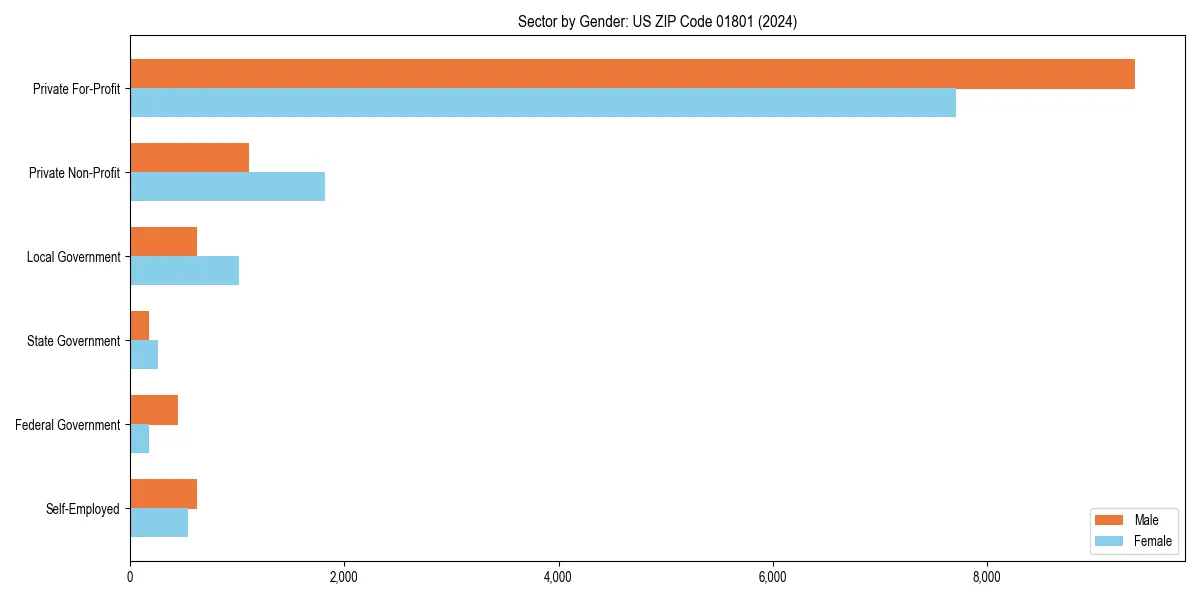 Employment sector breakdown by gender in 