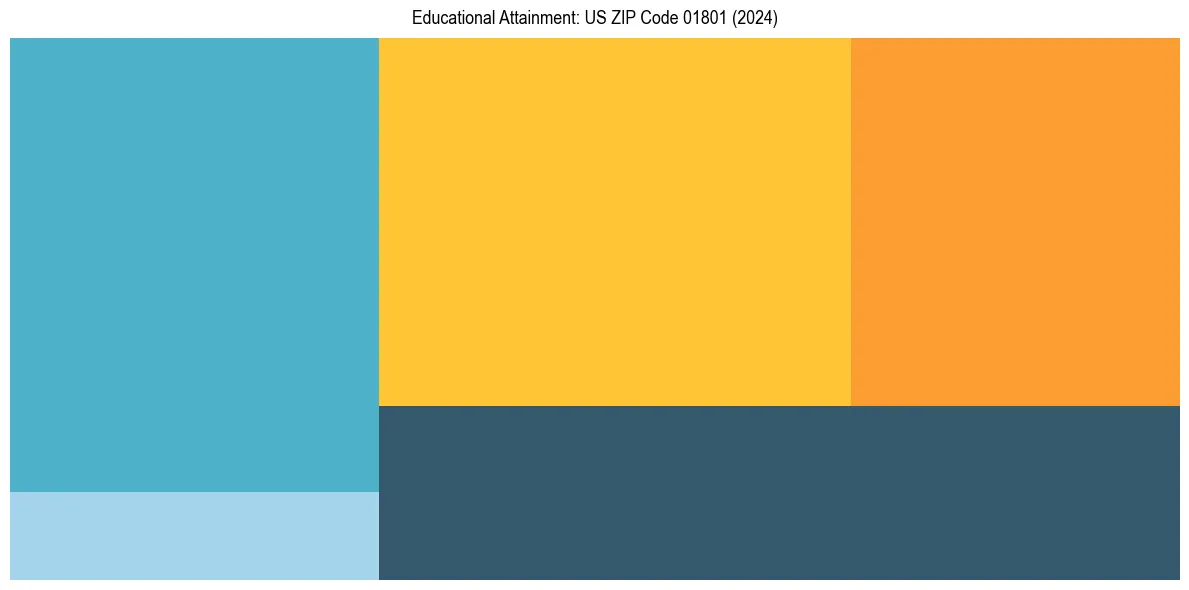 Education Treemap for  in 2024