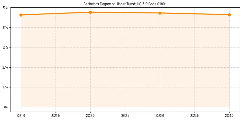 Trend chart showing bachelor degree growth in 