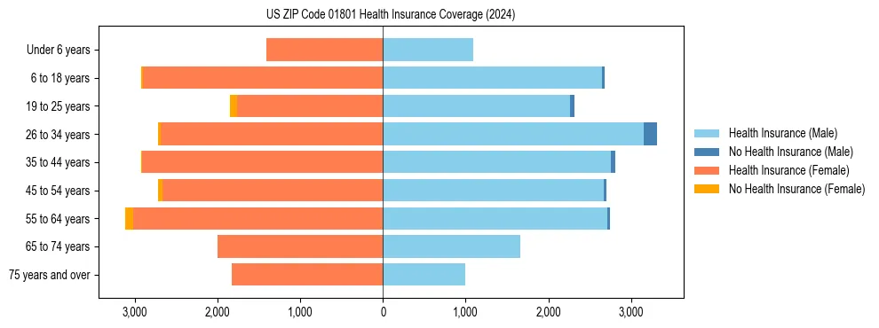 Health insurance pyramid for US ZIP Code 01801