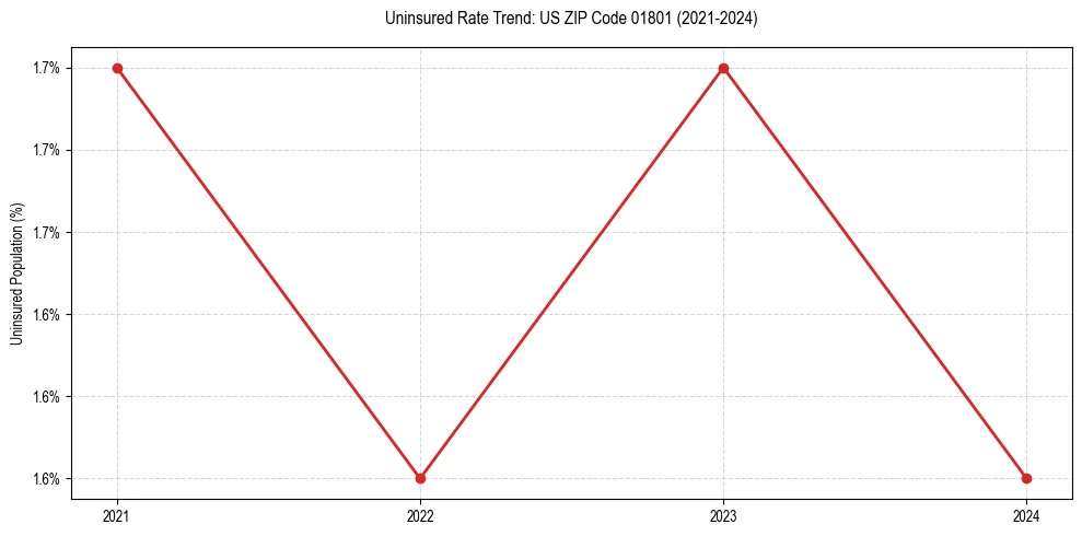 Uninsured trend chart for US ZIP Code 01801