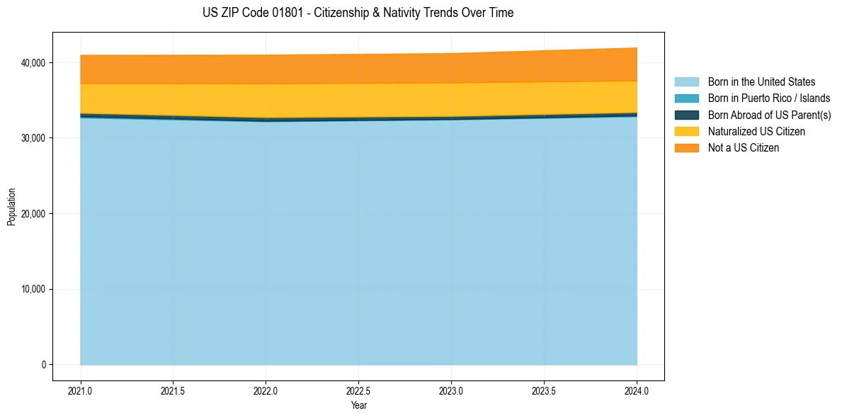 Historical nativity trends for 