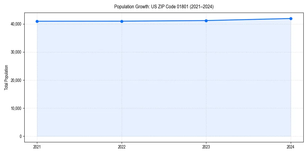 Population trends in 