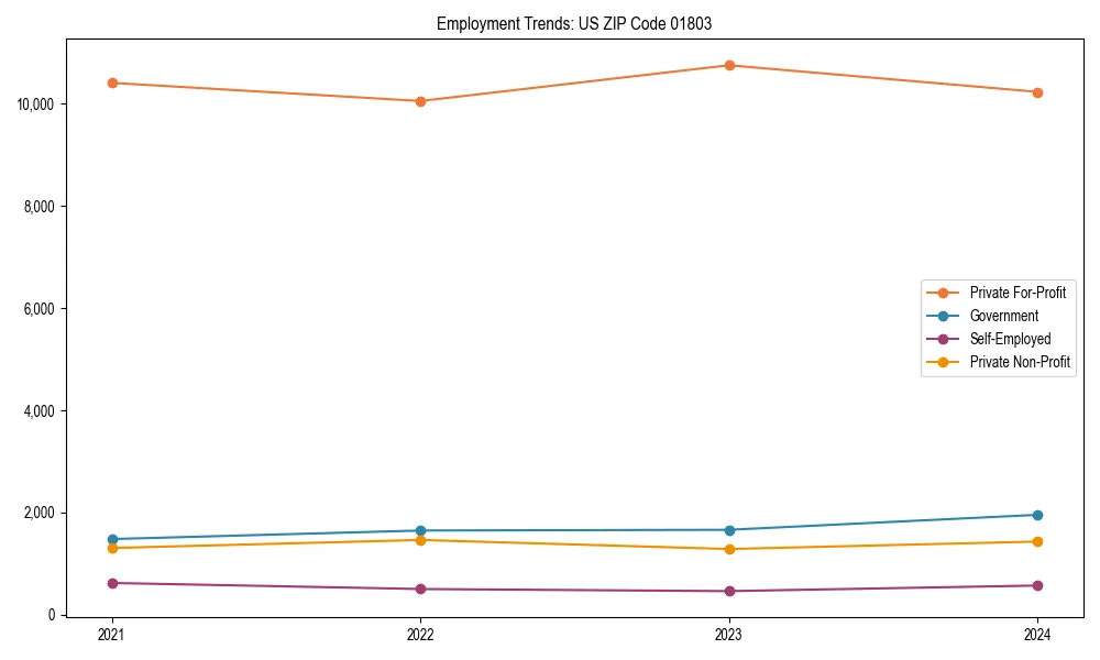 Long-term employment trends in 