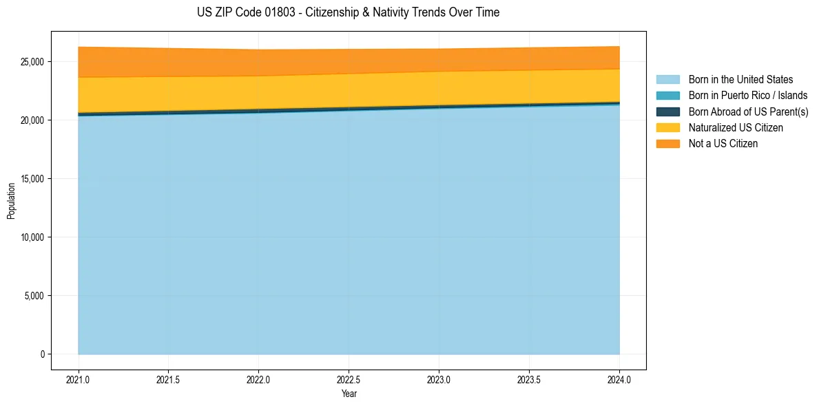 Historical nativity trends for 