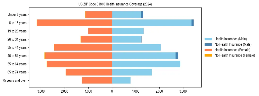 Health insurance pyramid for US ZIP Code 01810