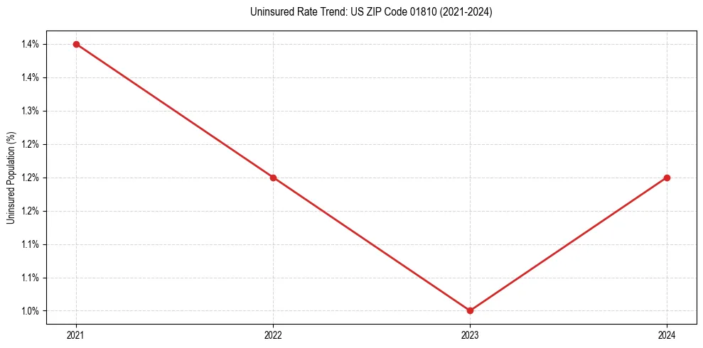 Uninsured trend chart for US ZIP Code 01810