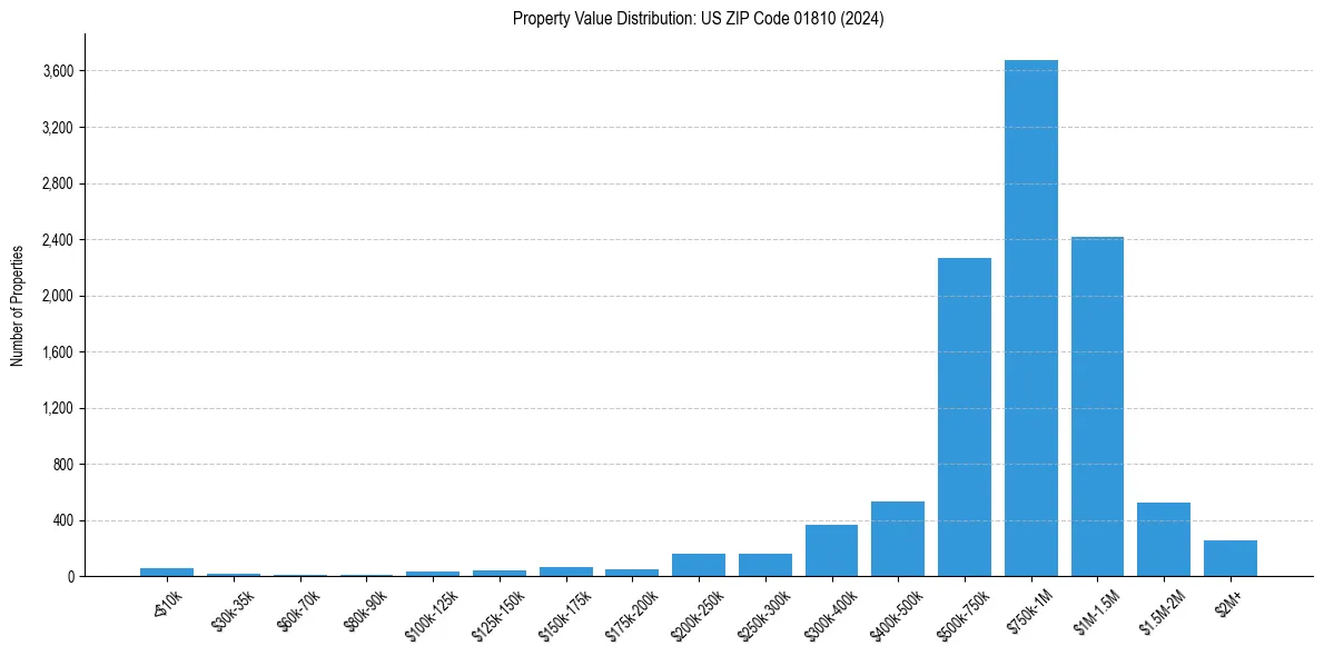 Value Distribution for 