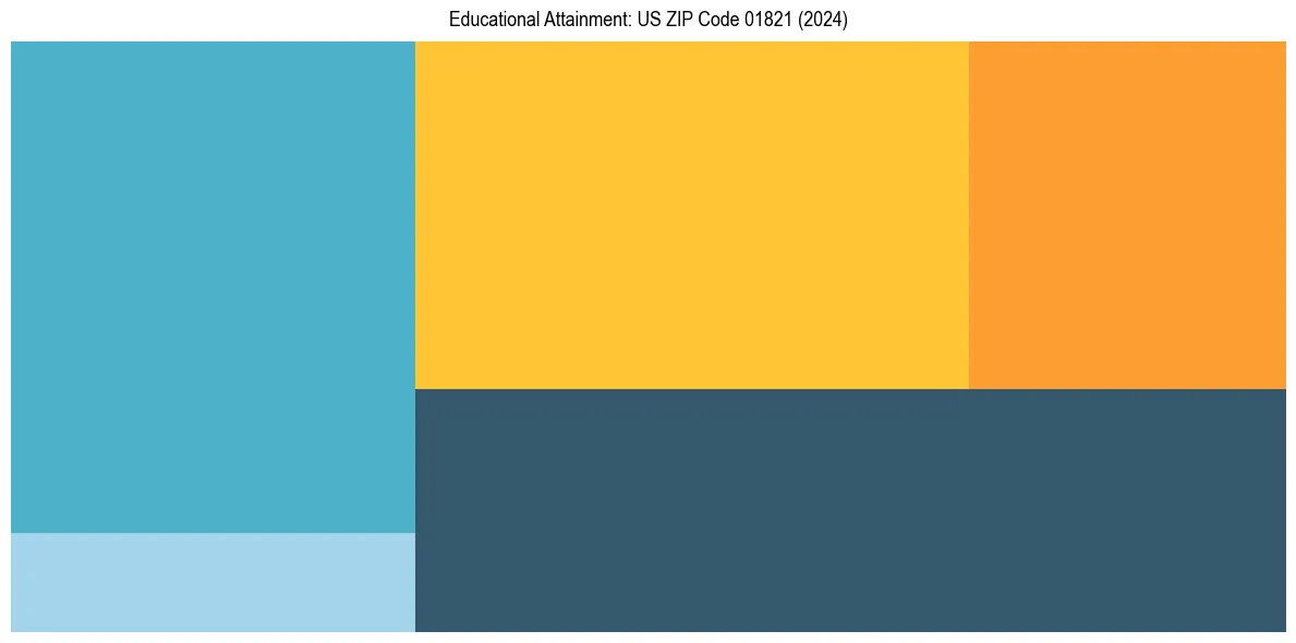Education Treemap for  in 2024