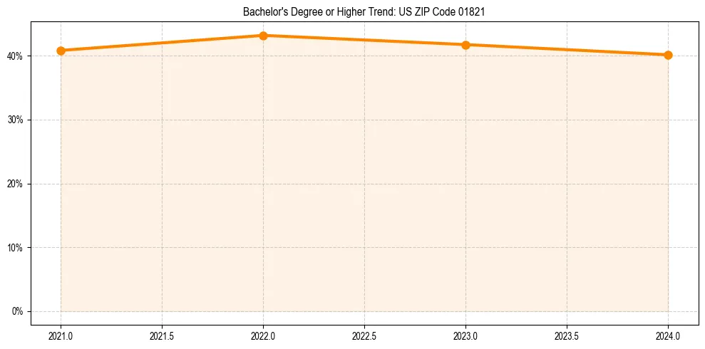Trend chart showing bachelor degree growth in 