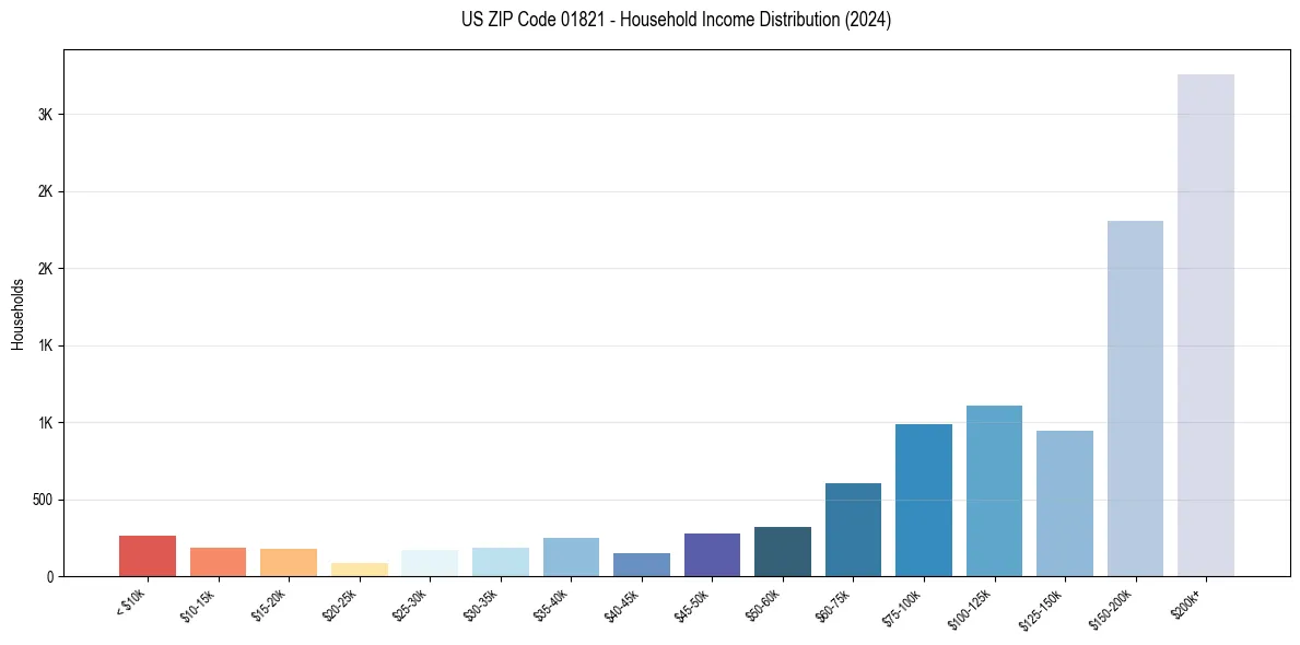 Income Distribution for 