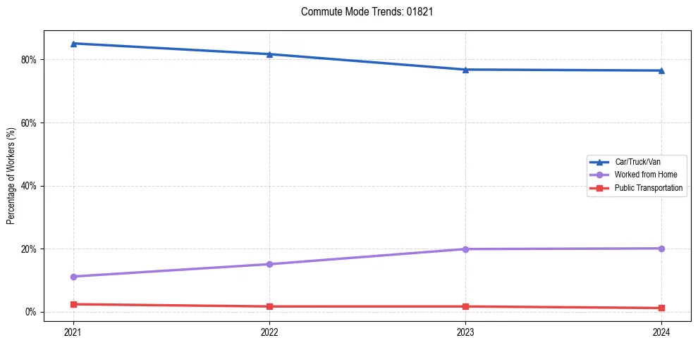 Transportation trends in US ZIP Code 01821
