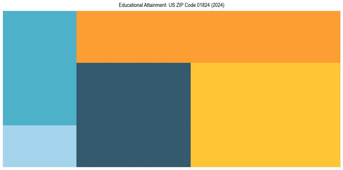 Education Treemap for  in 2024
