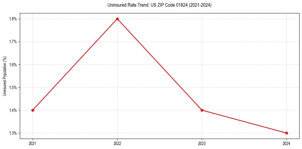 Uninsured trend chart for US ZIP Code 01824