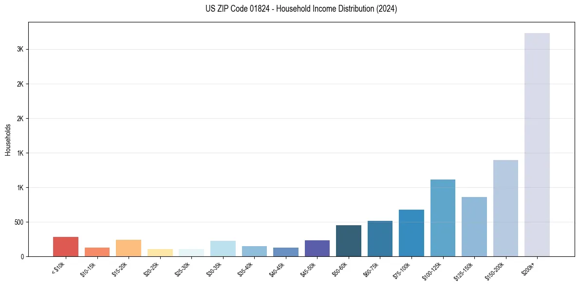 Income Distribution for 