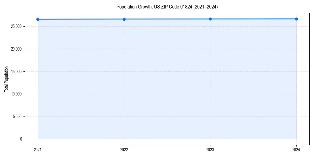 Population trends in 