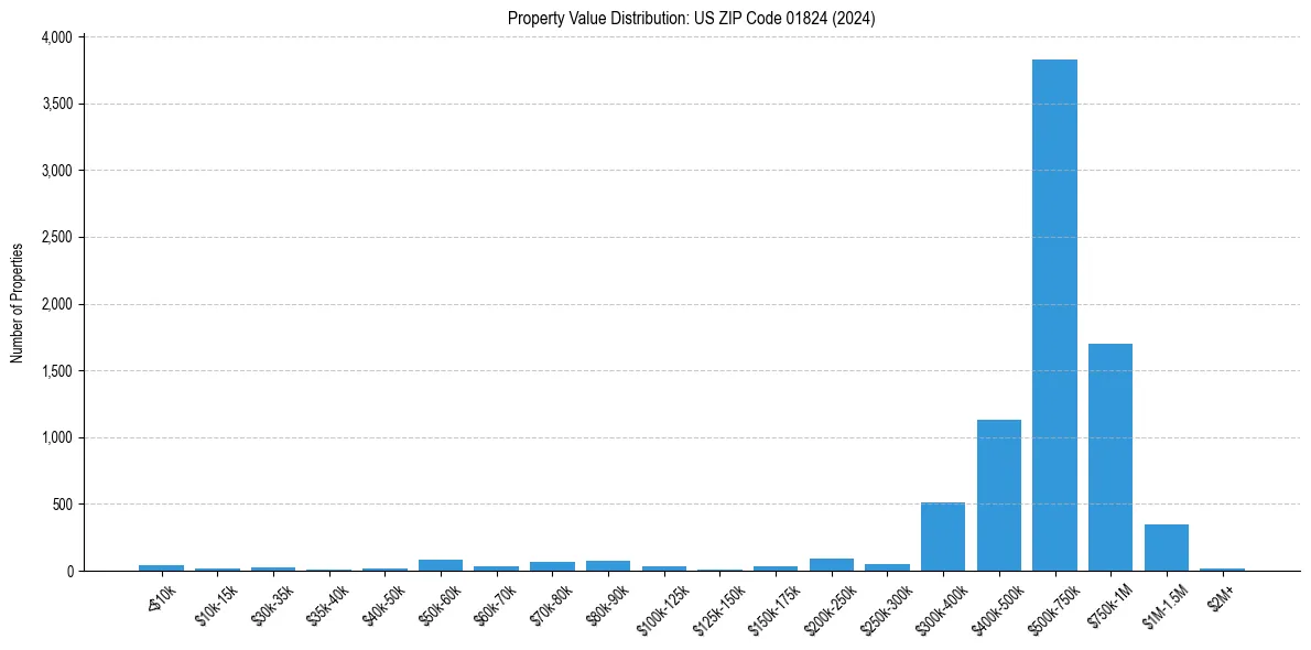 Value Distribution for 