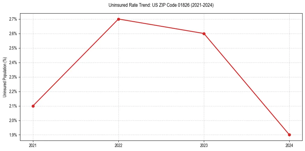 Uninsured trend chart for US ZIP Code 01826