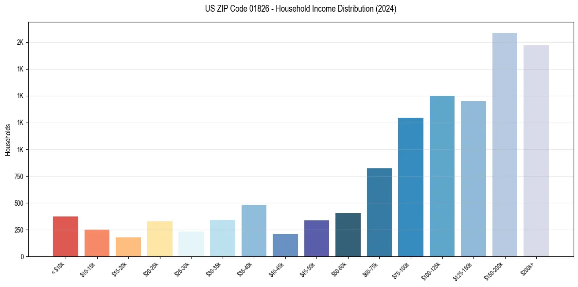 Income Distribution for 