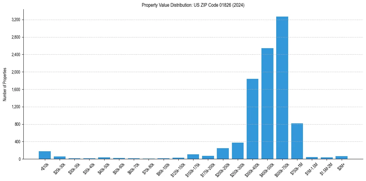Value Distribution for 