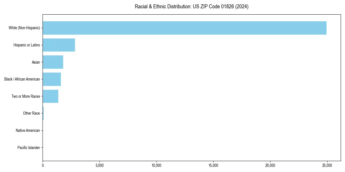 Bar chart showing racial distribution in  for 2024