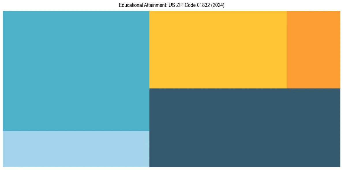 Education Treemap for  in 2024