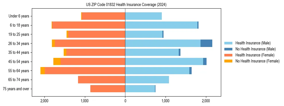 Health insurance pyramid for US ZIP Code 01832