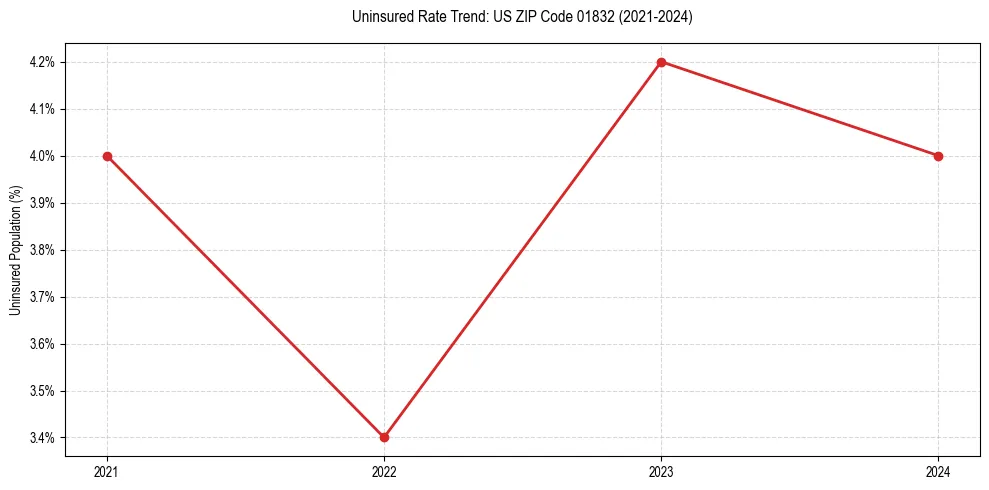 Uninsured trend chart for US ZIP Code 01832