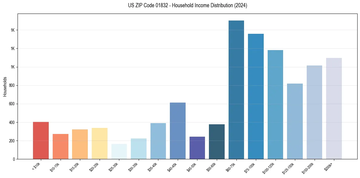Income Distribution for 