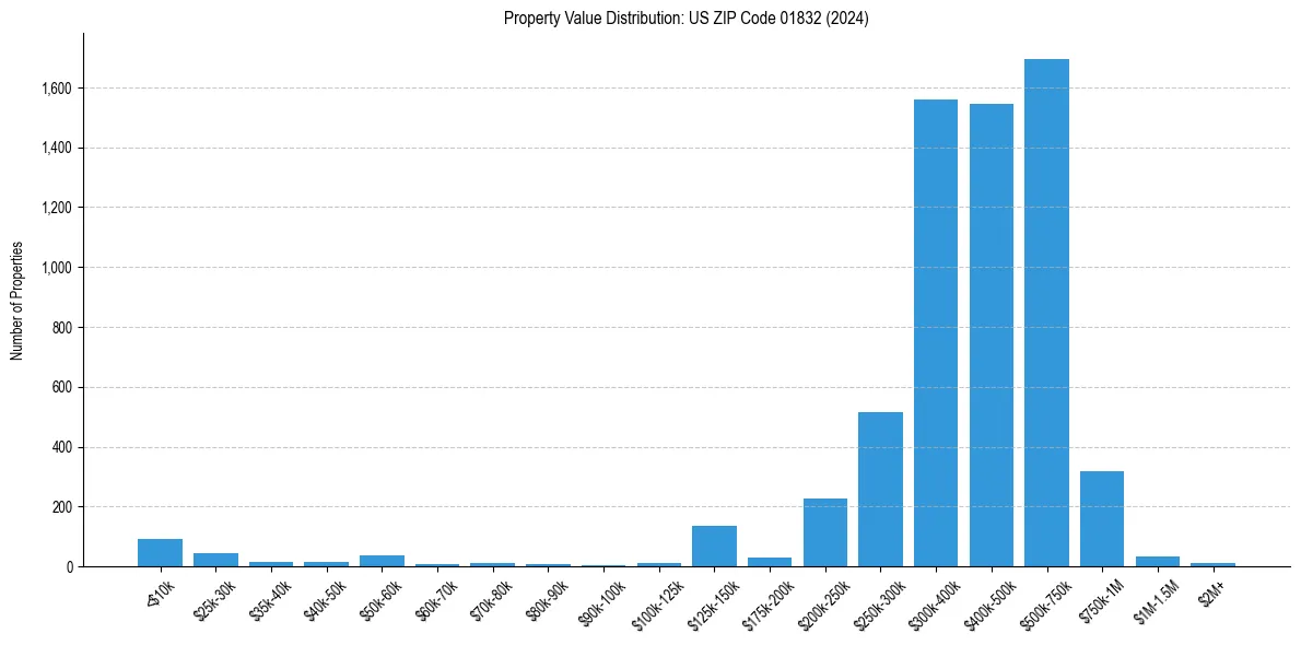Value Distribution for 