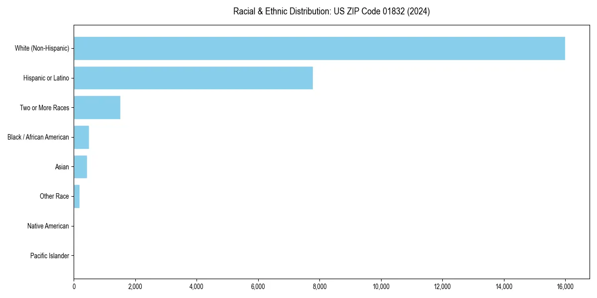 Bar chart showing racial distribution in  for 2024