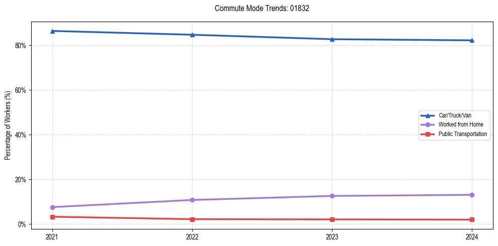Transportation trends in US ZIP Code 01832
