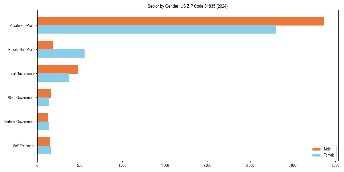 Employment sector breakdown by gender in 