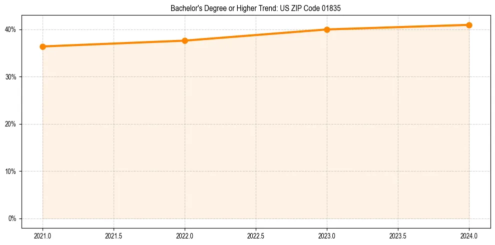 Trend chart showing bachelor degree growth in 