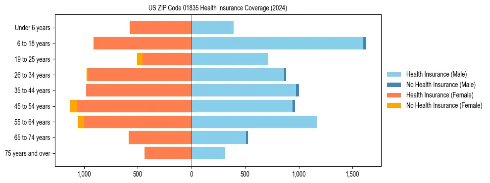 Health insurance pyramid for US ZIP Code 01835