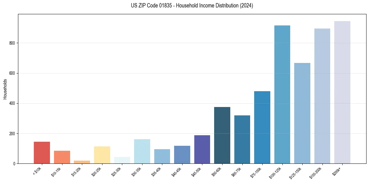 Income Distribution for 