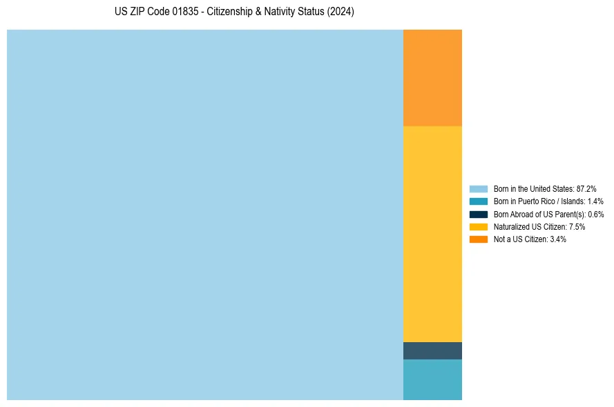 Nativity Treemap for 