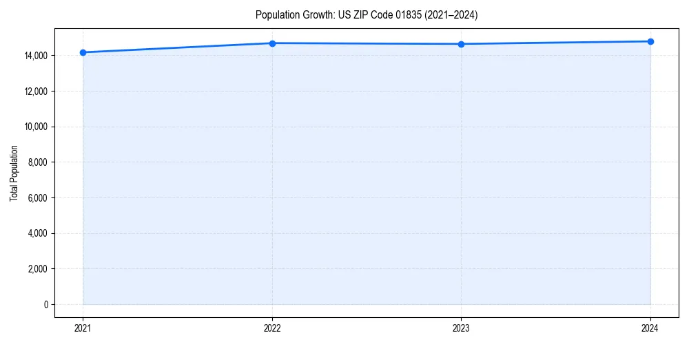 Population trends in 