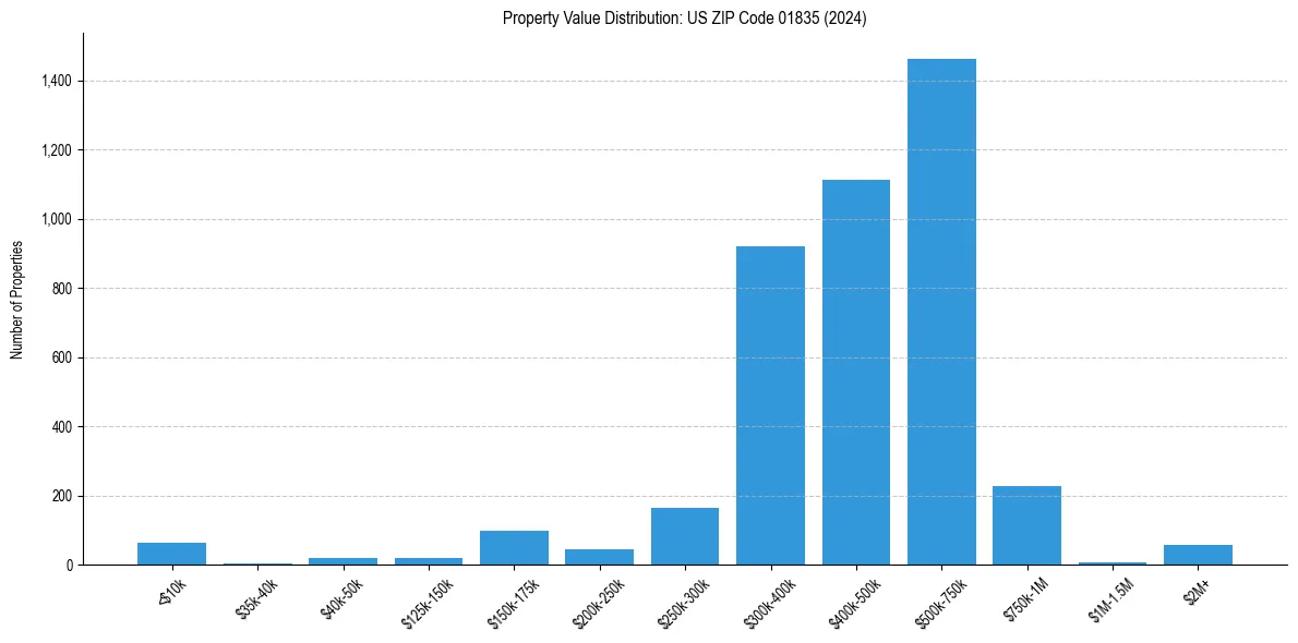Value Distribution for 