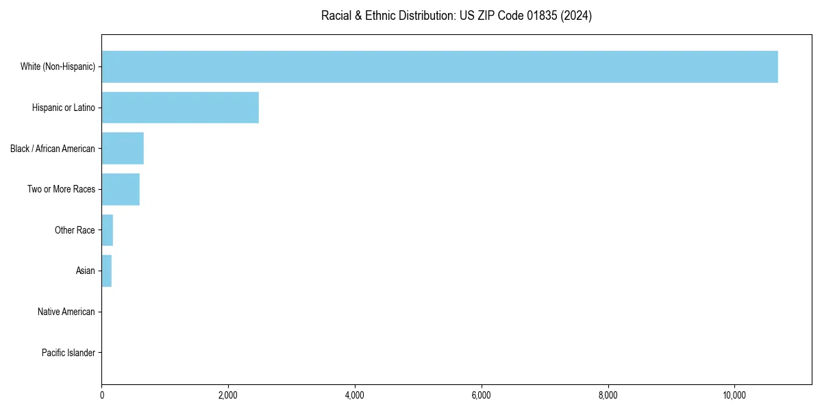 Bar chart showing racial distribution in  for 2024