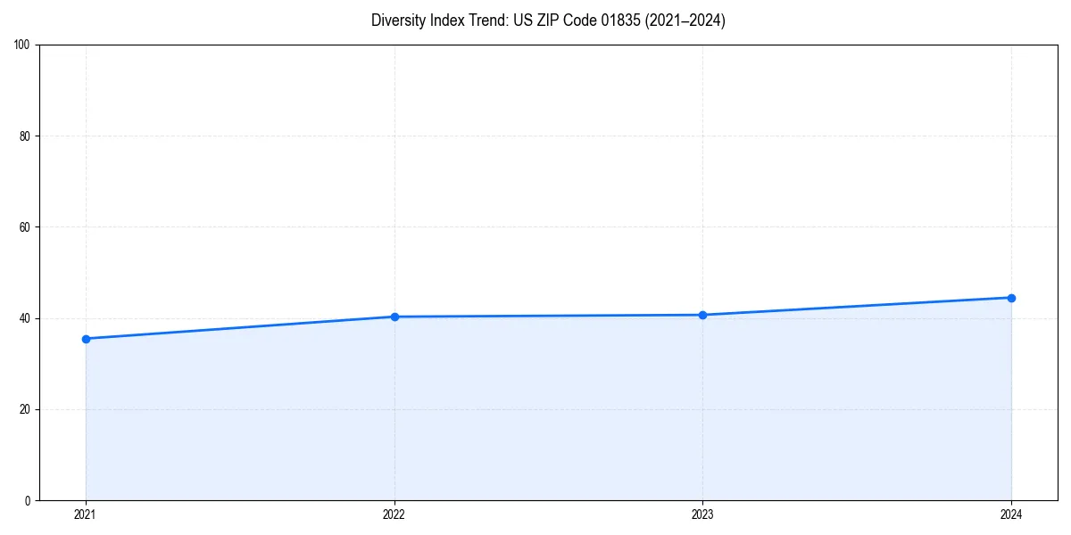 Line chart showing diversity index trends for 