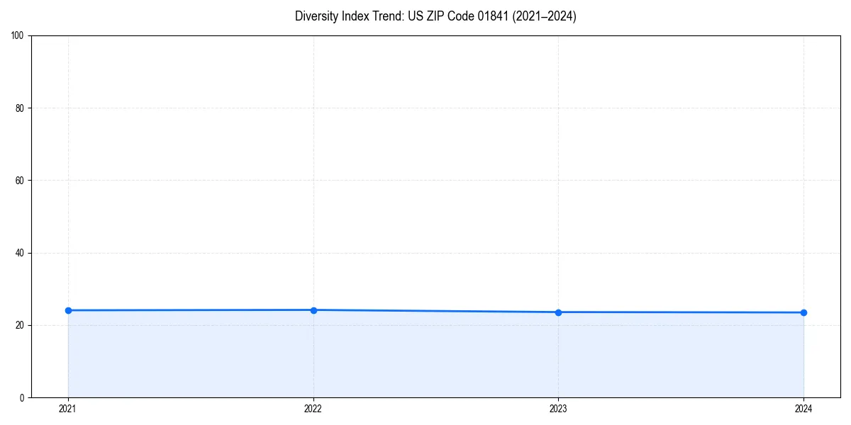 Line chart showing diversity index trends for 