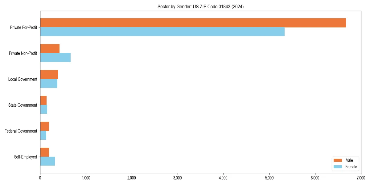 Employment sector breakdown by gender in 
