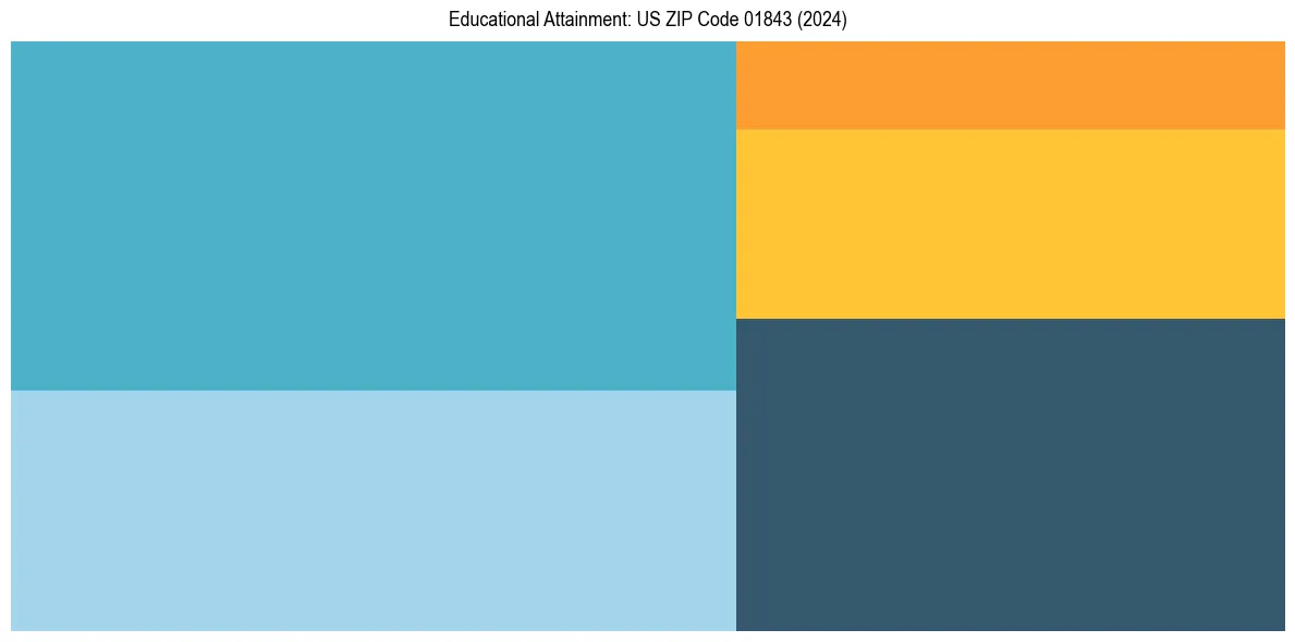 Education Treemap for  in 2024