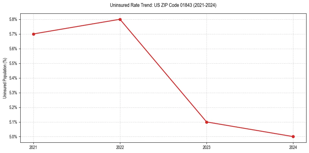 Uninsured trend chart for US ZIP Code 01843