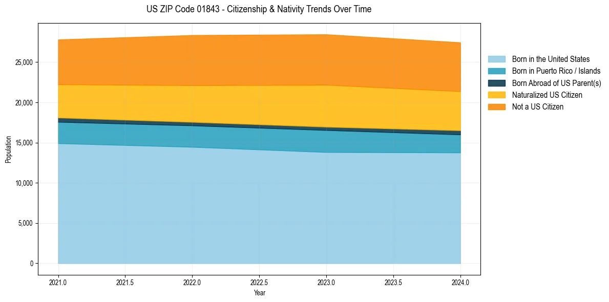Historical nativity trends for 