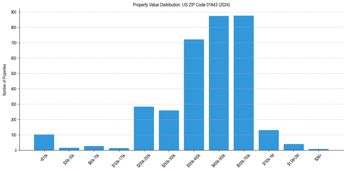 Value Distribution for 