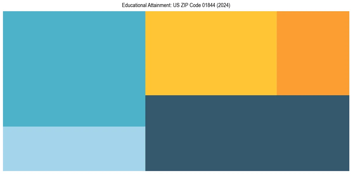 Education Treemap for  in 2024